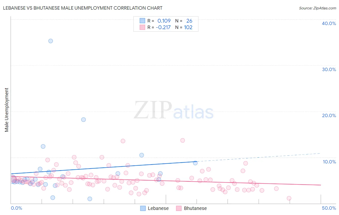 Lebanese vs Bhutanese Male Unemployment