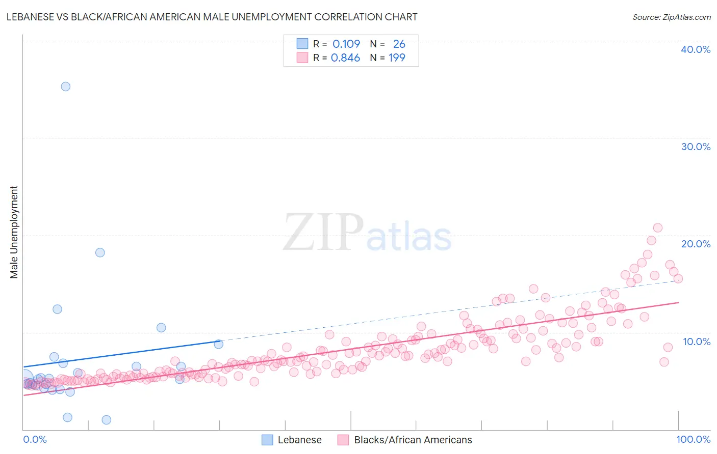 Lebanese vs Black/African American Male Unemployment