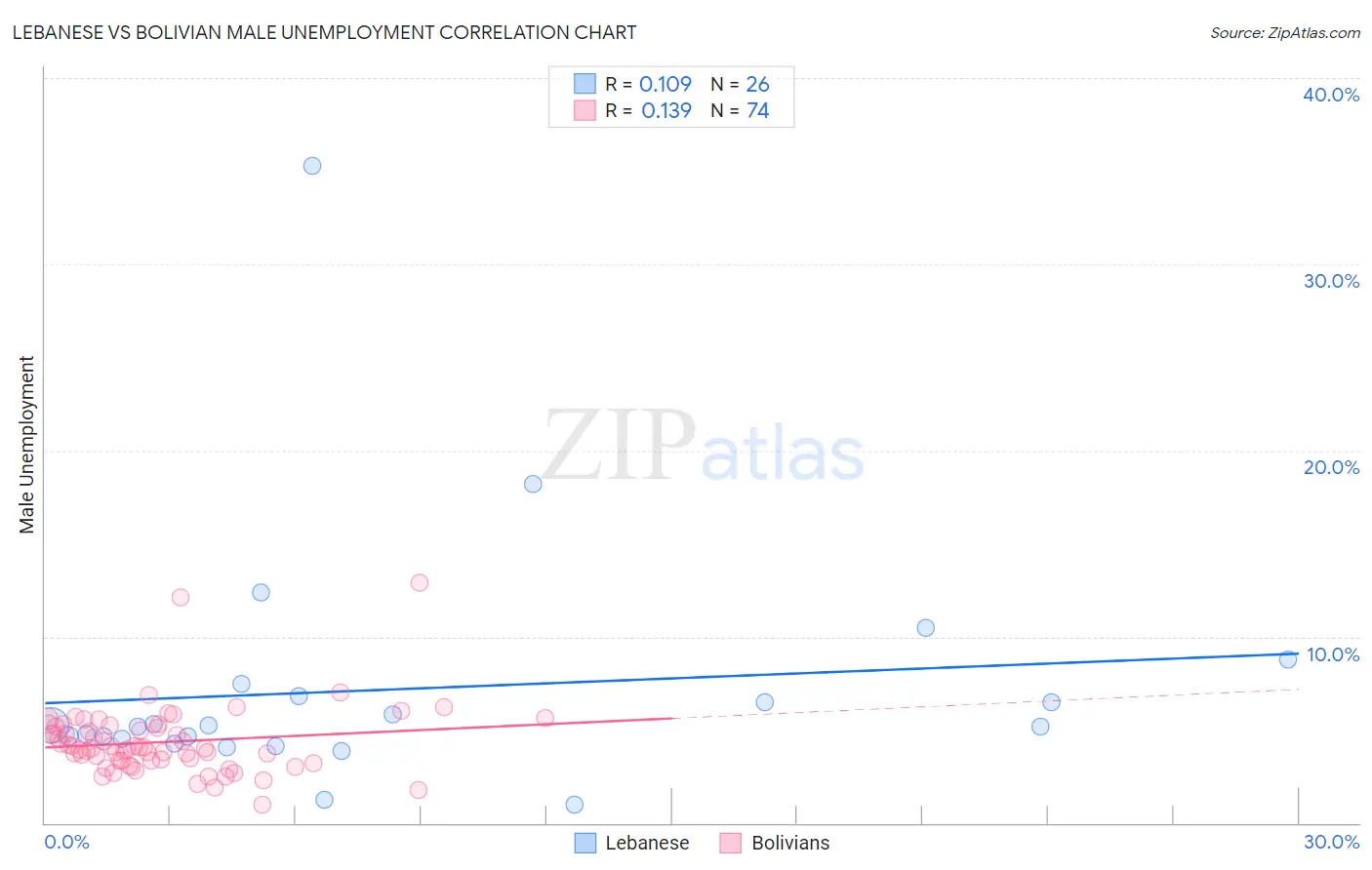 Lebanese vs Bolivian Male Unemployment