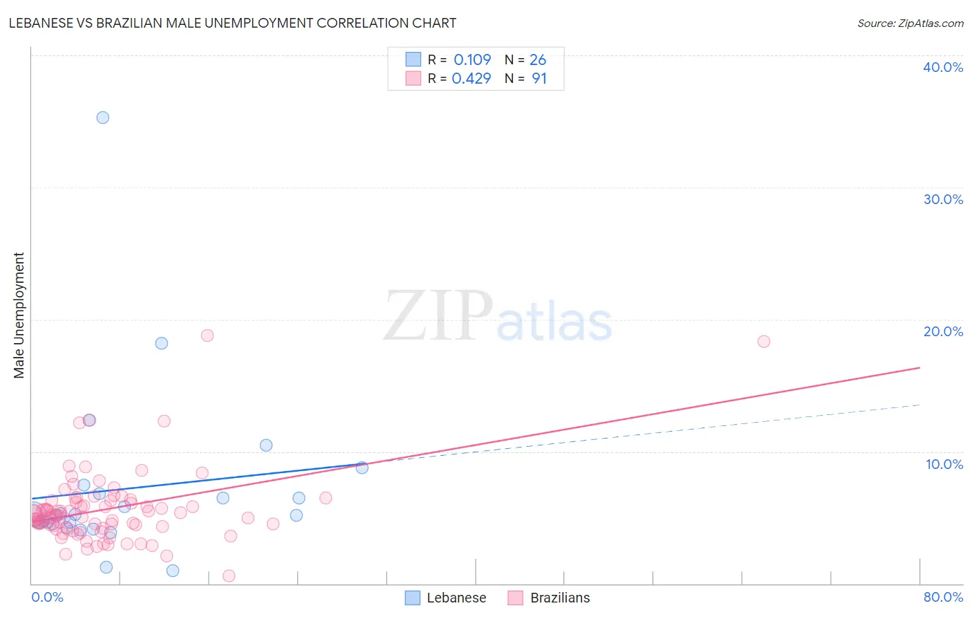 Lebanese vs Brazilian Male Unemployment