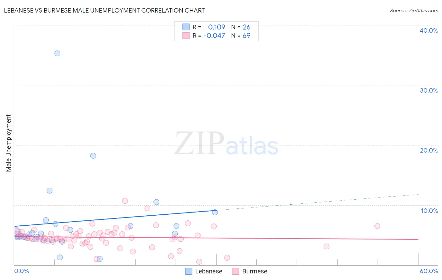 Lebanese vs Burmese Male Unemployment