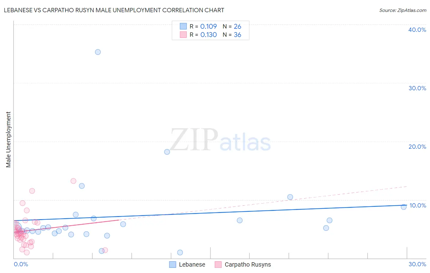 Lebanese vs Carpatho Rusyn Male Unemployment