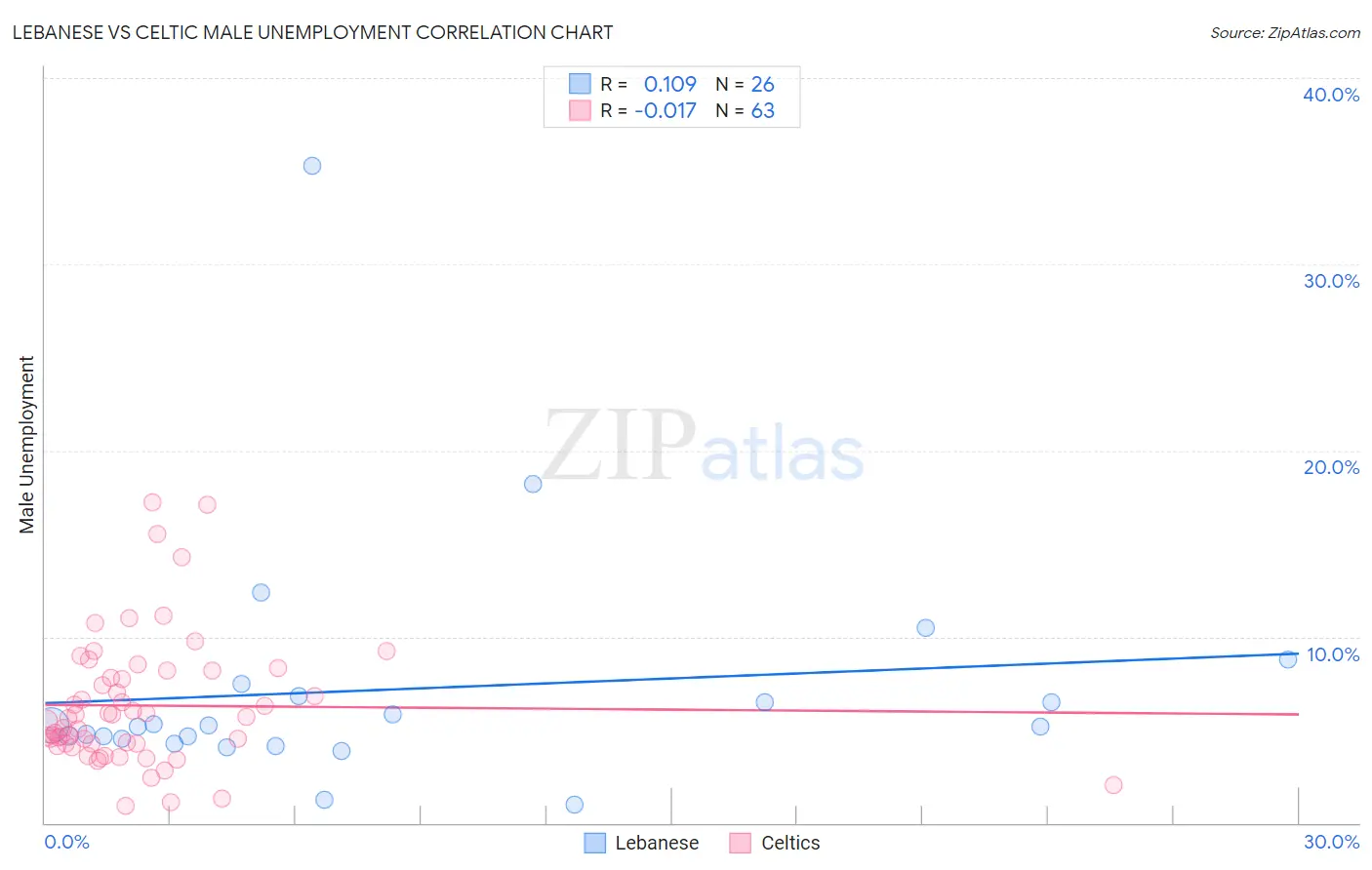 Lebanese vs Celtic Male Unemployment