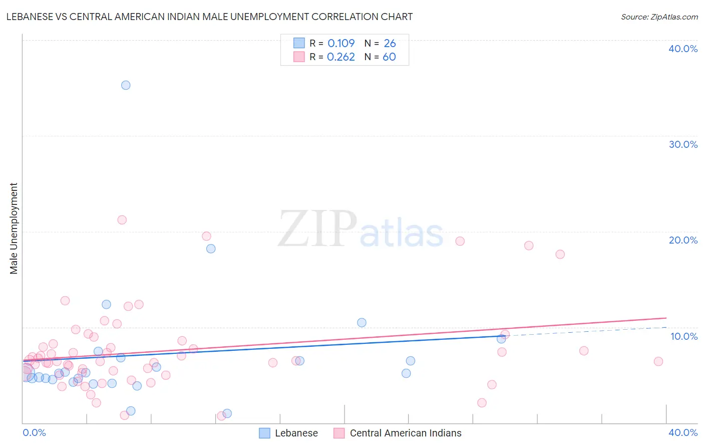 Lebanese vs Central American Indian Male Unemployment