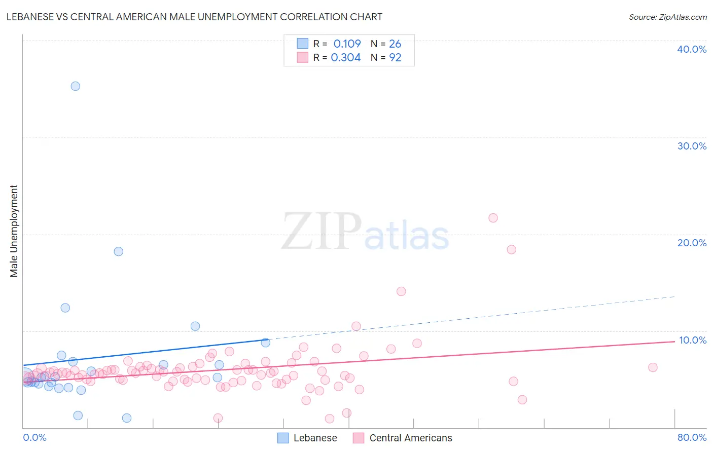 Lebanese vs Central American Male Unemployment