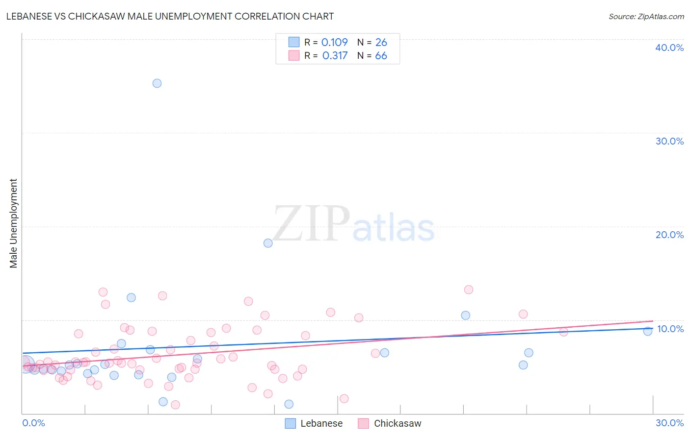 Lebanese vs Chickasaw Male Unemployment