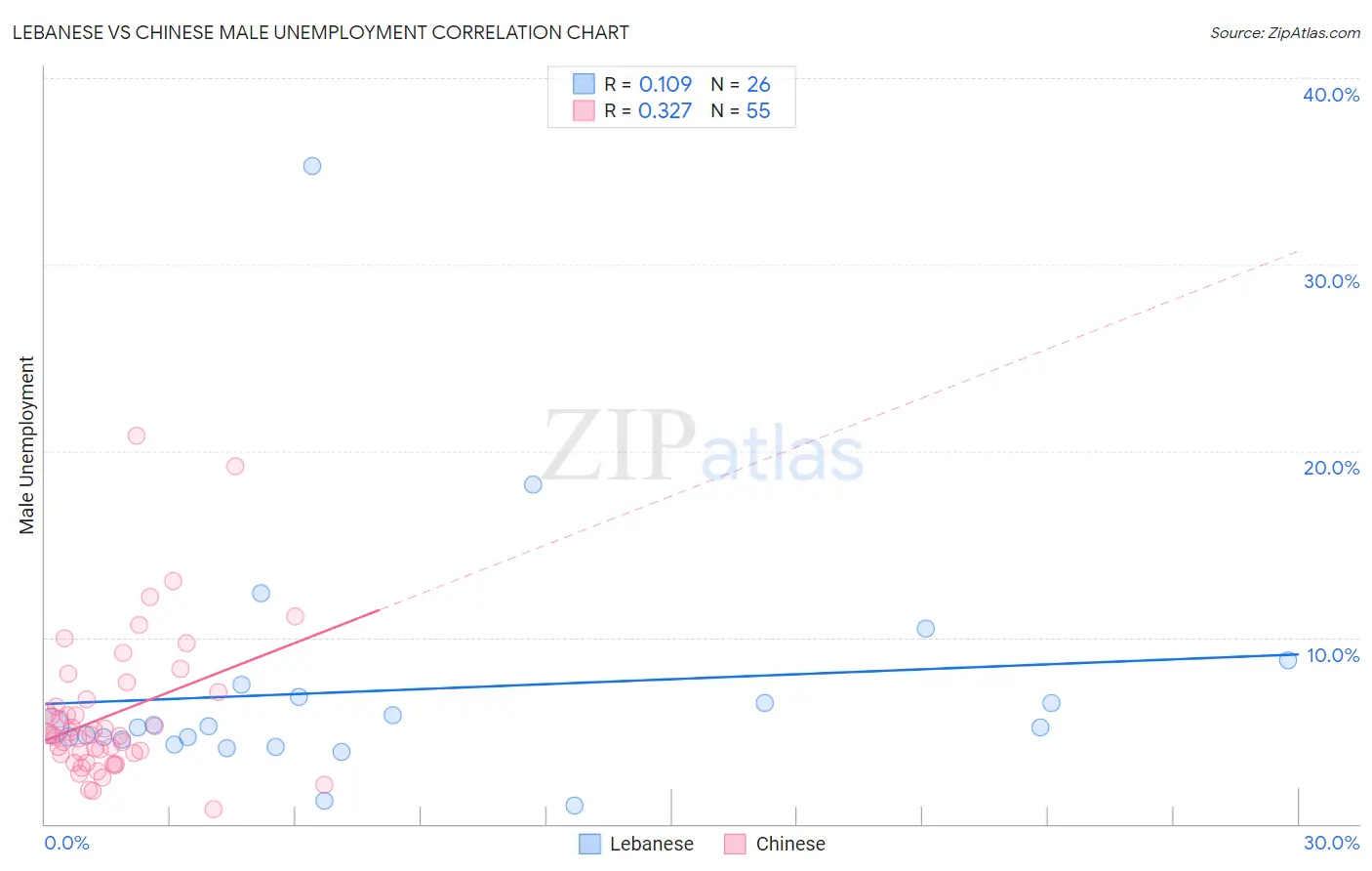 Lebanese vs Chinese Male Unemployment