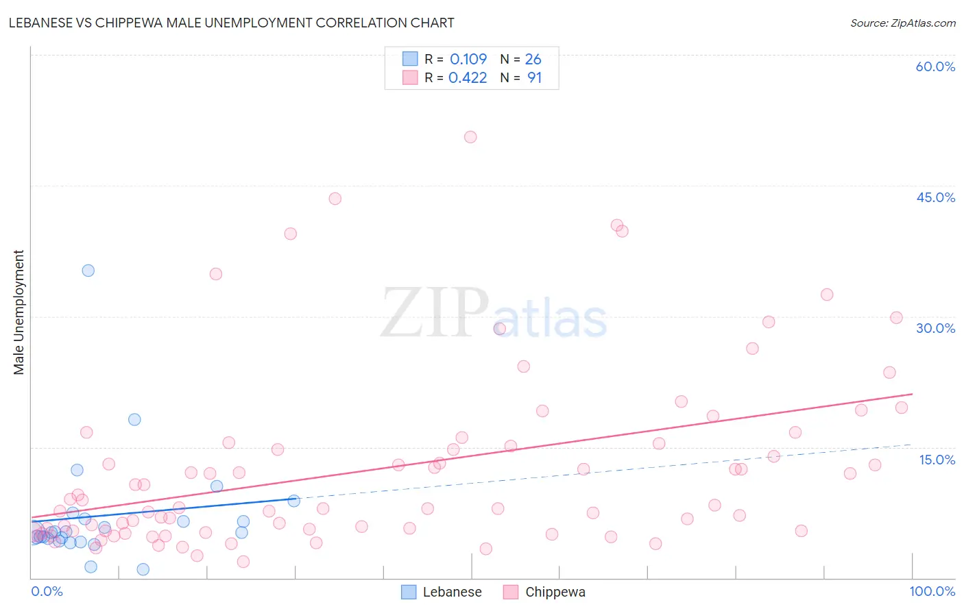 Lebanese vs Chippewa Male Unemployment