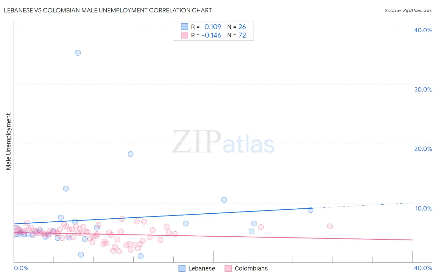 Lebanese vs Colombian Male Unemployment