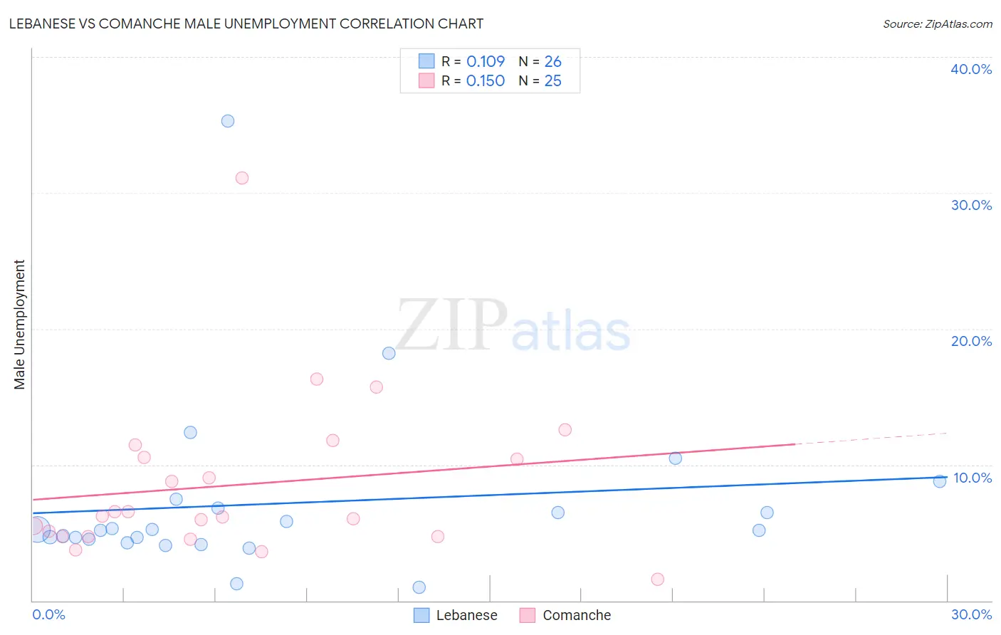 Lebanese vs Comanche Male Unemployment