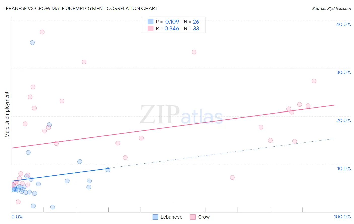 Lebanese vs Crow Male Unemployment