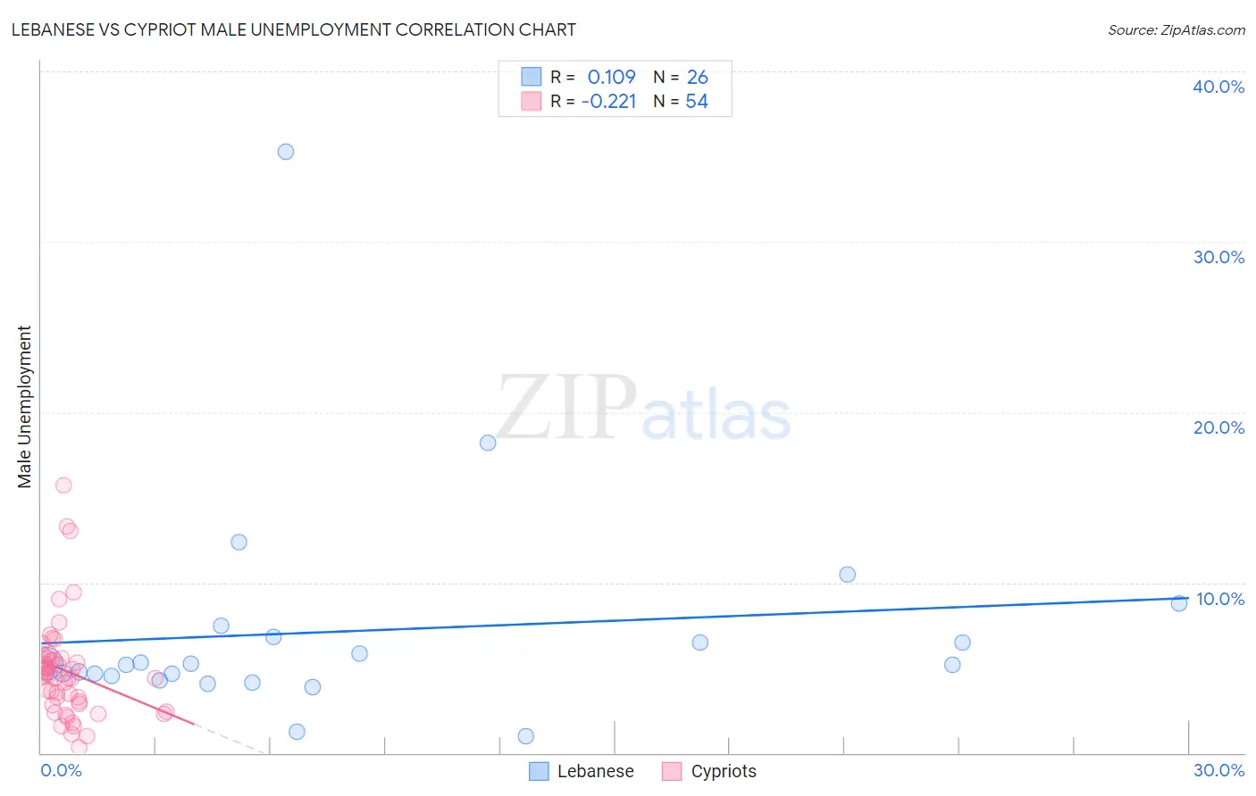 Lebanese vs Cypriot Male Unemployment