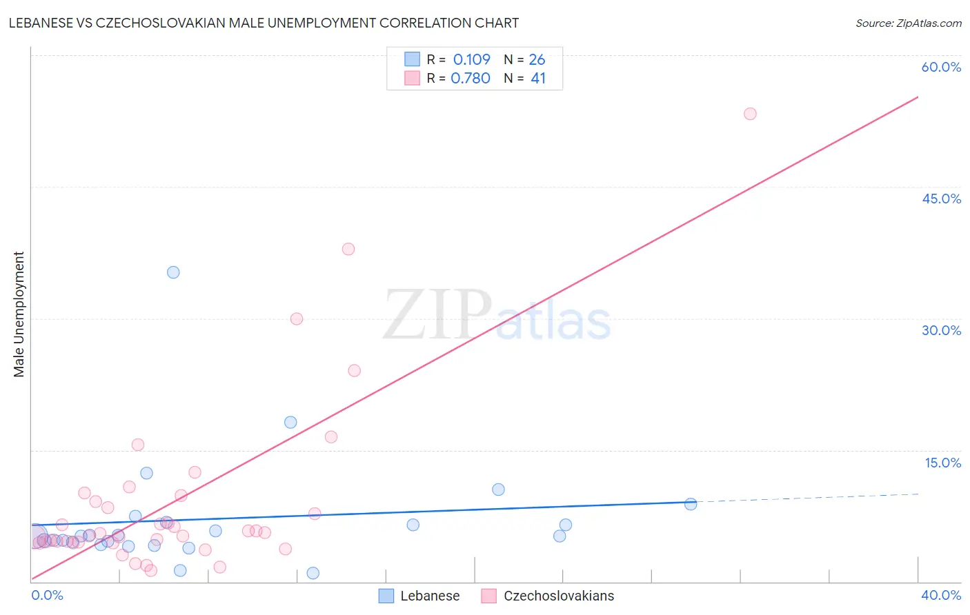 Lebanese vs Czechoslovakian Male Unemployment