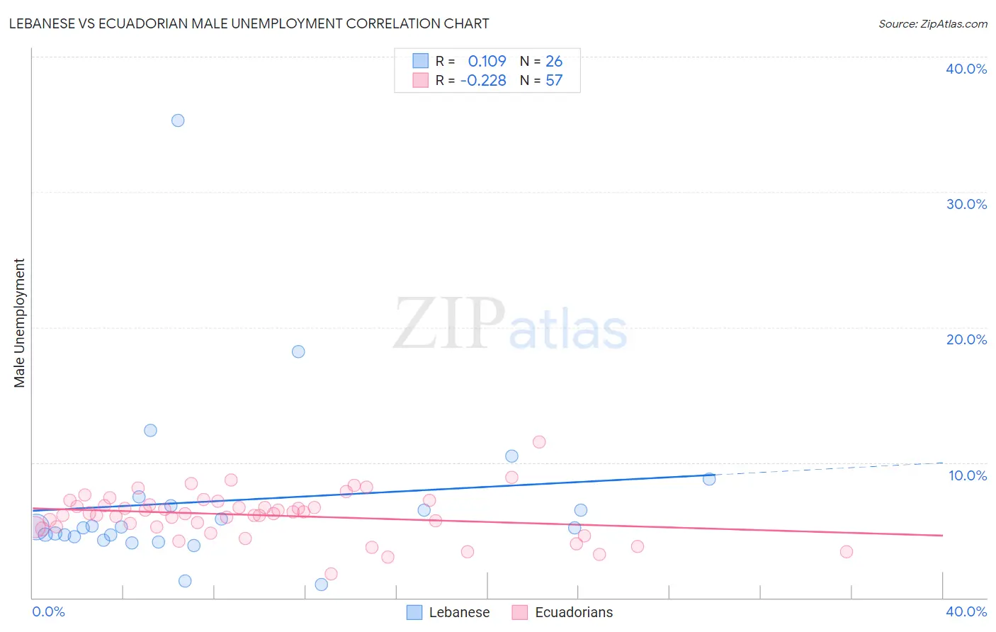 Lebanese vs Ecuadorian Male Unemployment