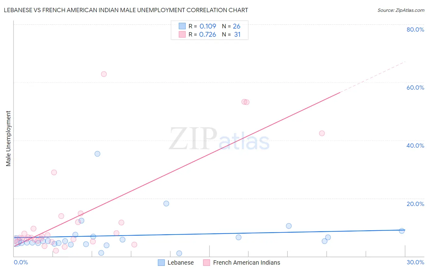 Lebanese vs French American Indian Male Unemployment