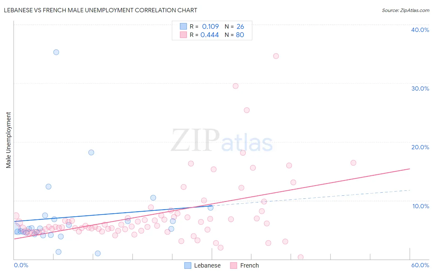 Lebanese vs French Male Unemployment