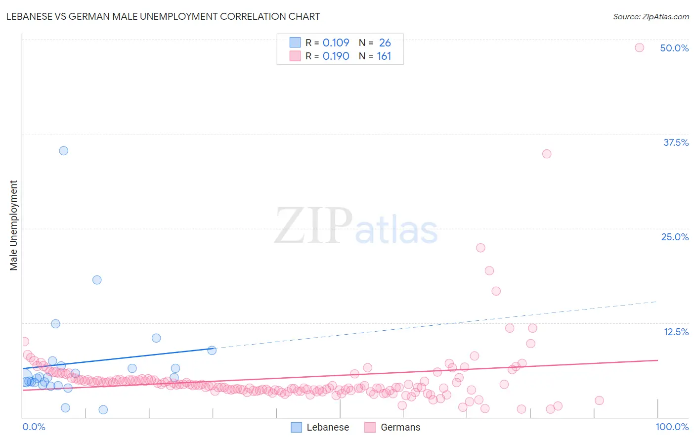 Lebanese vs German Male Unemployment