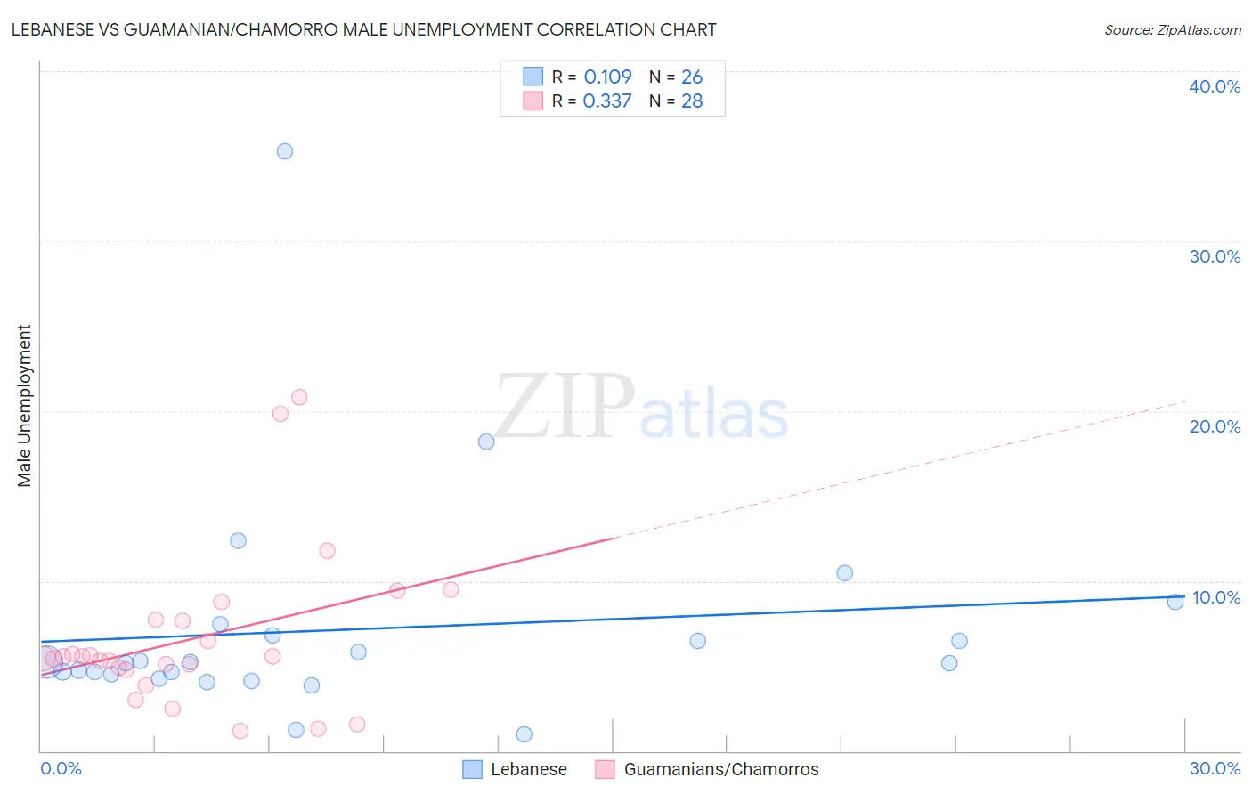 Lebanese vs Guamanian/Chamorro Male Unemployment