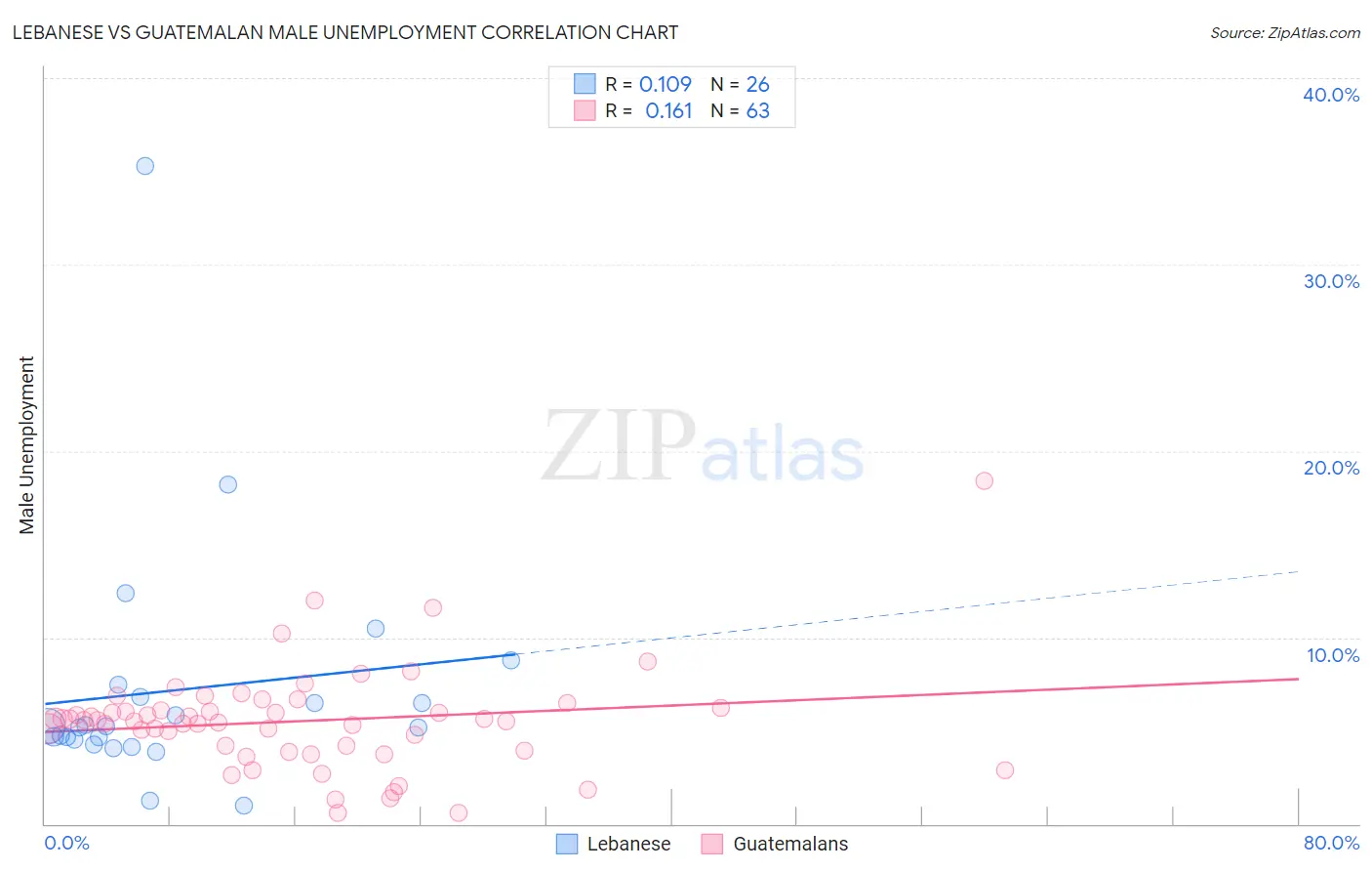 Lebanese vs Guatemalan Male Unemployment