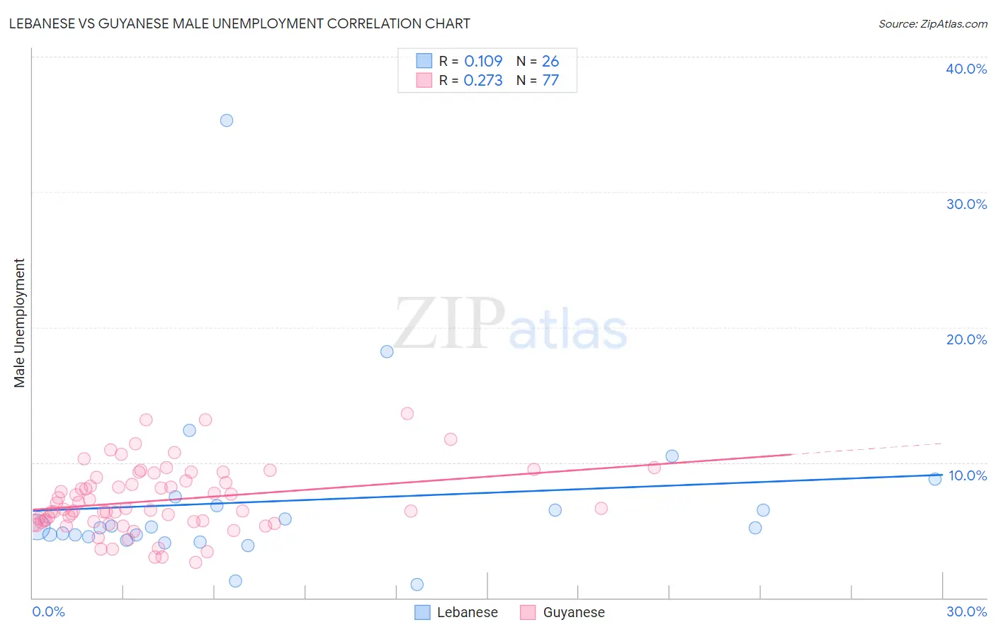 Lebanese vs Guyanese Male Unemployment