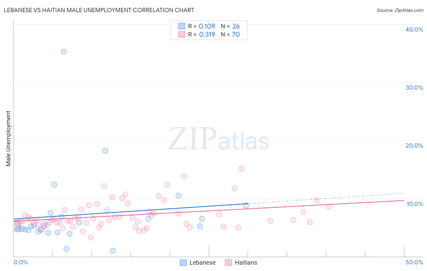 Lebanese vs Haitian Male Unemployment