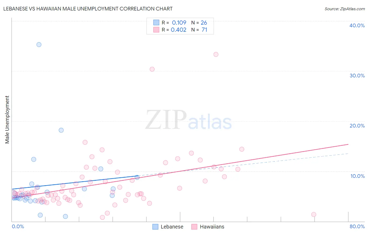 Lebanese vs Hawaiian Male Unemployment