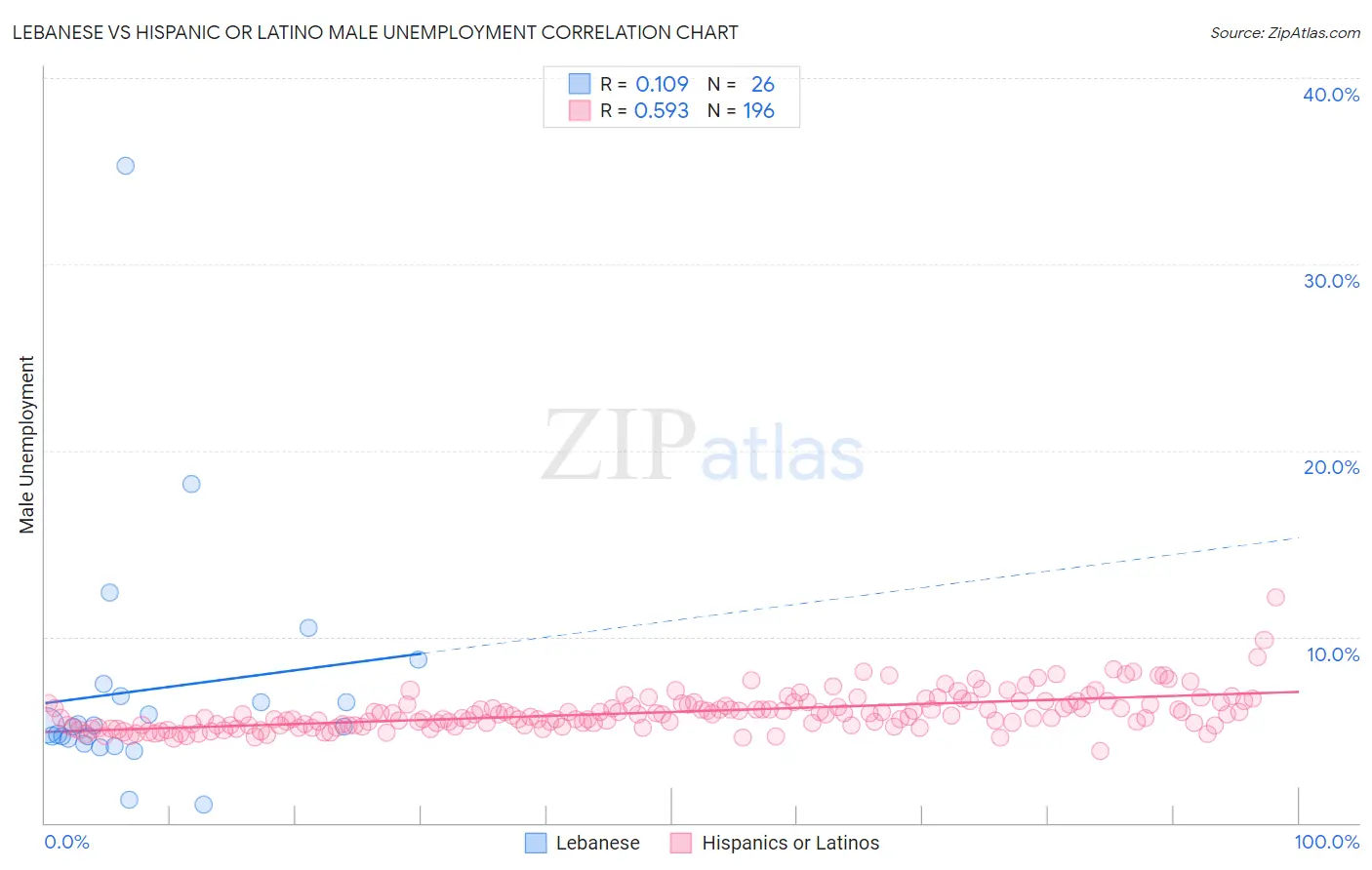 Lebanese vs Hispanic or Latino Male Unemployment