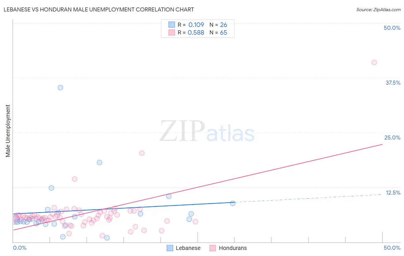 Lebanese vs Honduran Male Unemployment