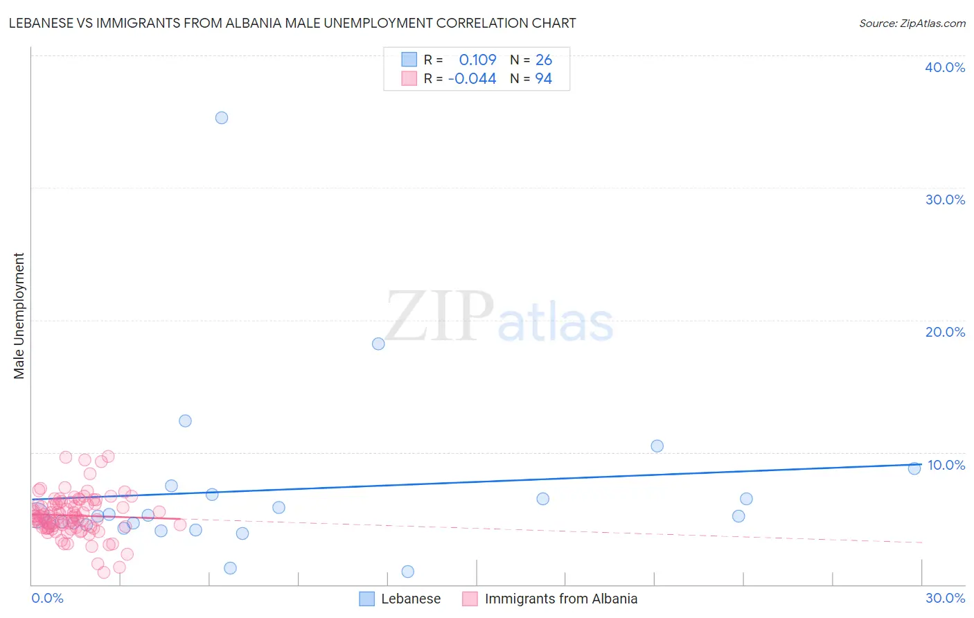 Lebanese vs Immigrants from Albania Male Unemployment