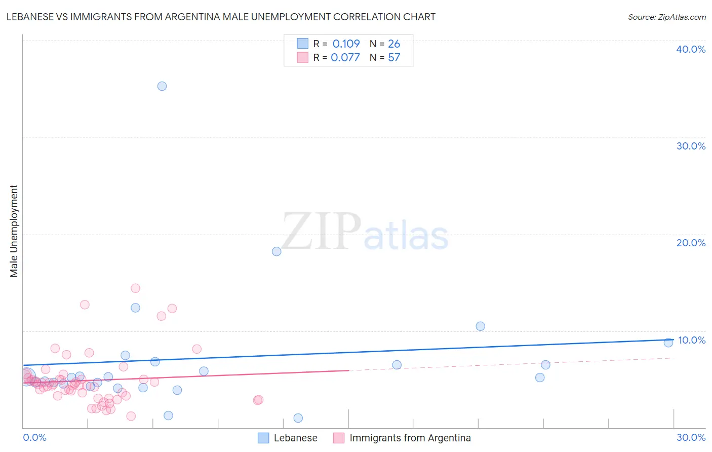 Lebanese vs Immigrants from Argentina Male Unemployment