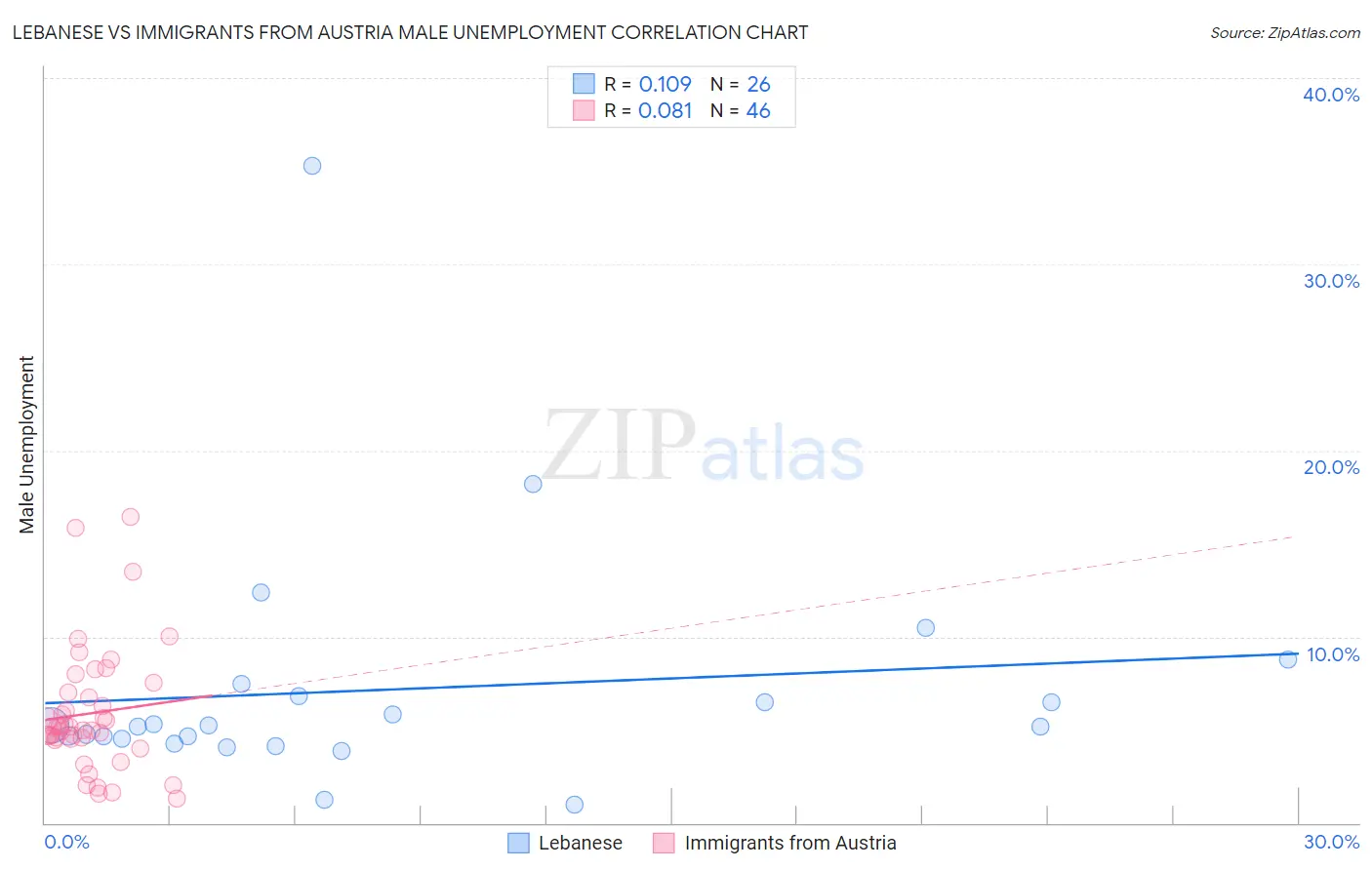 Lebanese vs Immigrants from Austria Male Unemployment