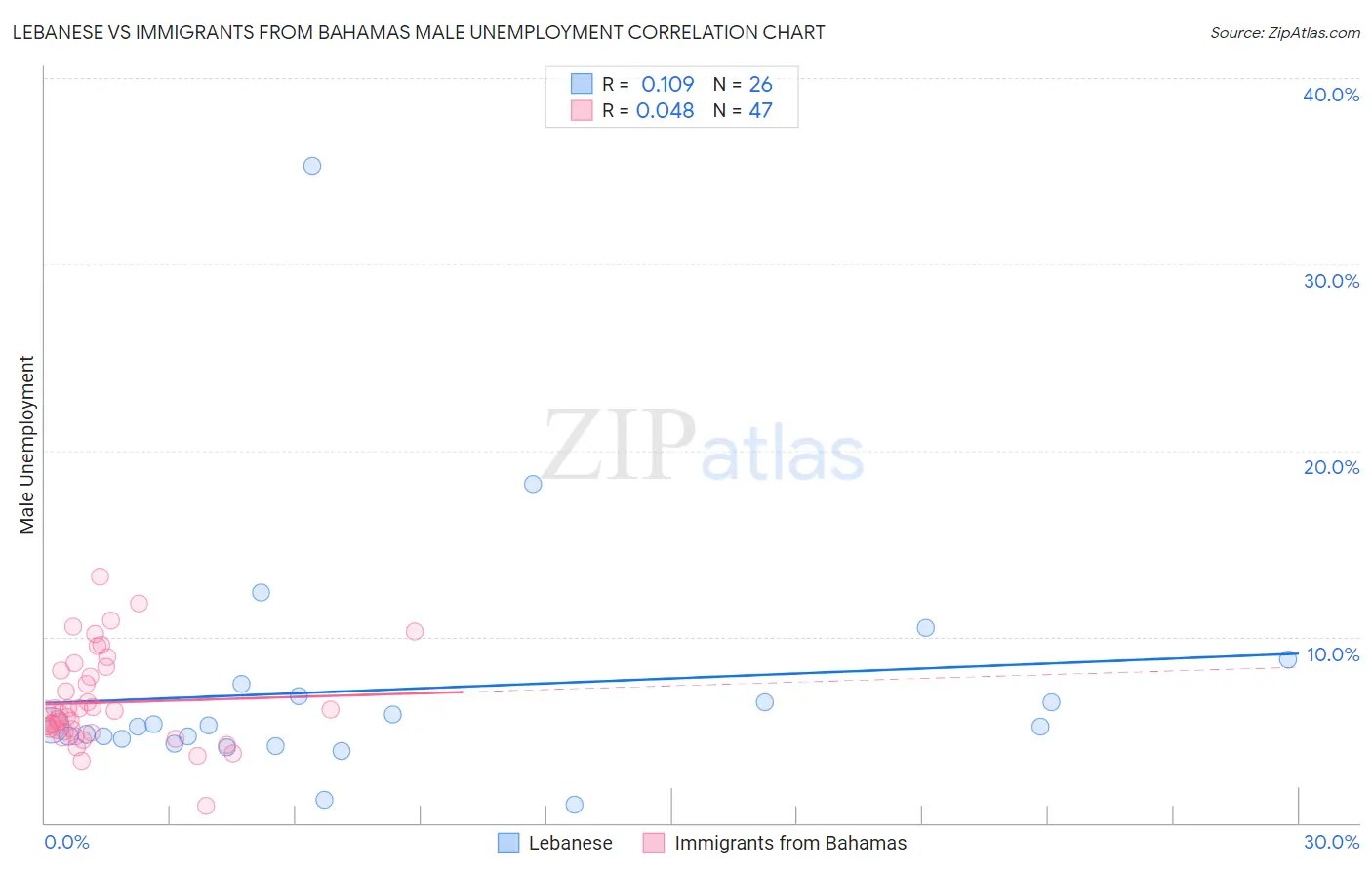 Lebanese vs Immigrants from Bahamas Male Unemployment