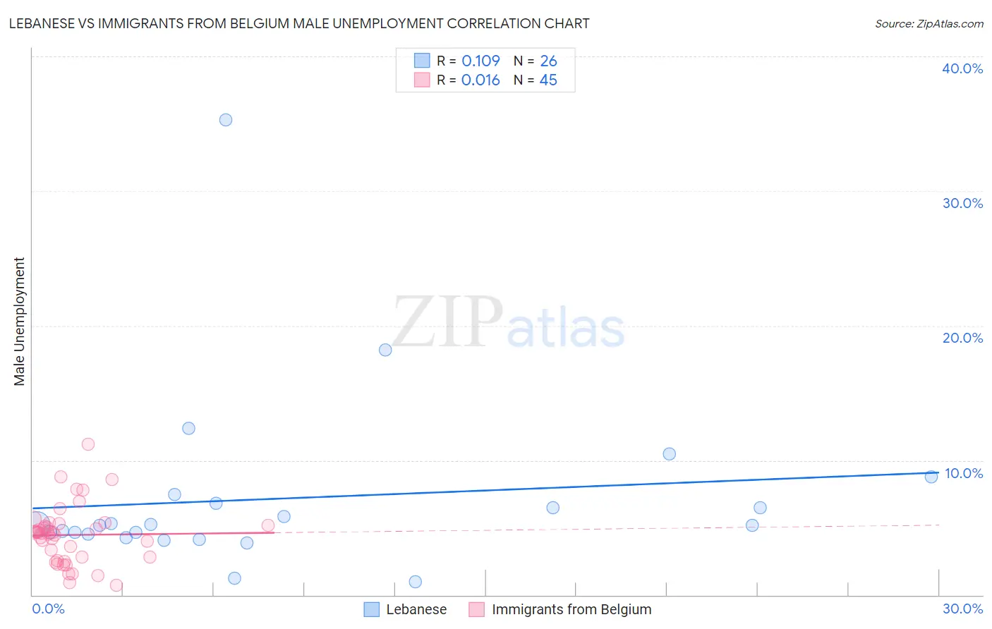 Lebanese vs Immigrants from Belgium Male Unemployment