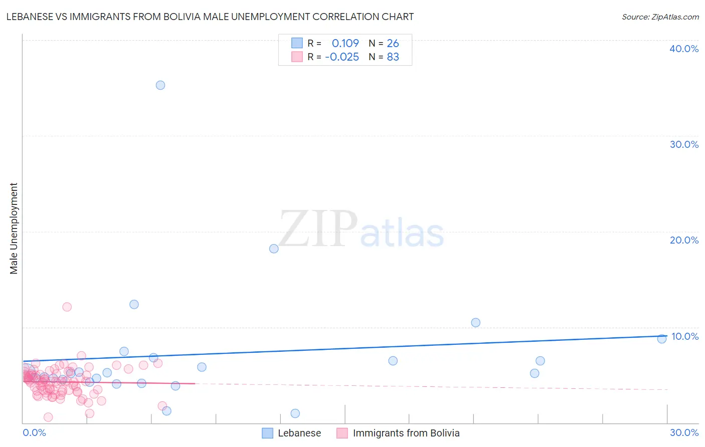 Lebanese vs Immigrants from Bolivia Male Unemployment