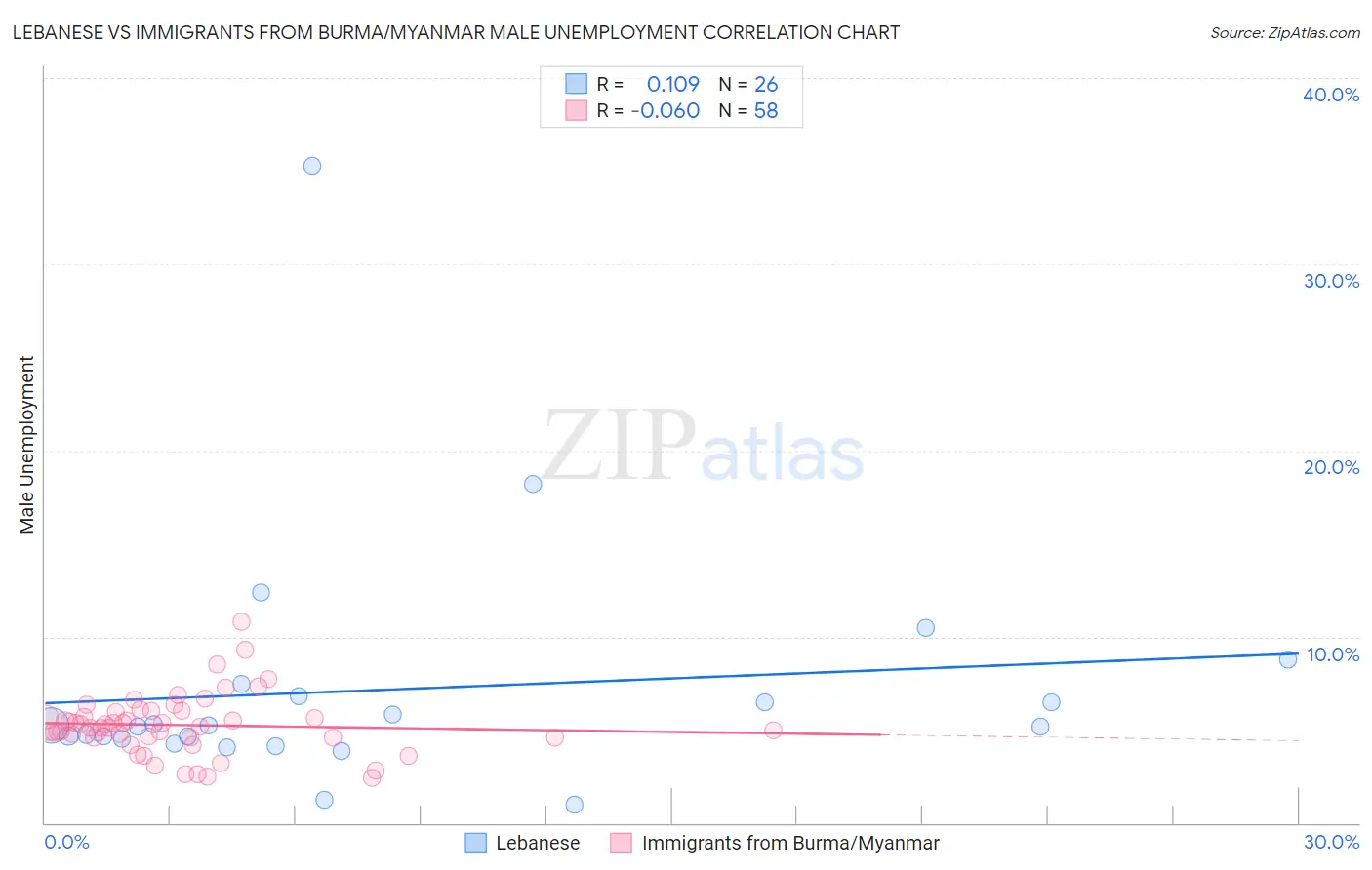 Lebanese vs Immigrants from Burma/Myanmar Male Unemployment