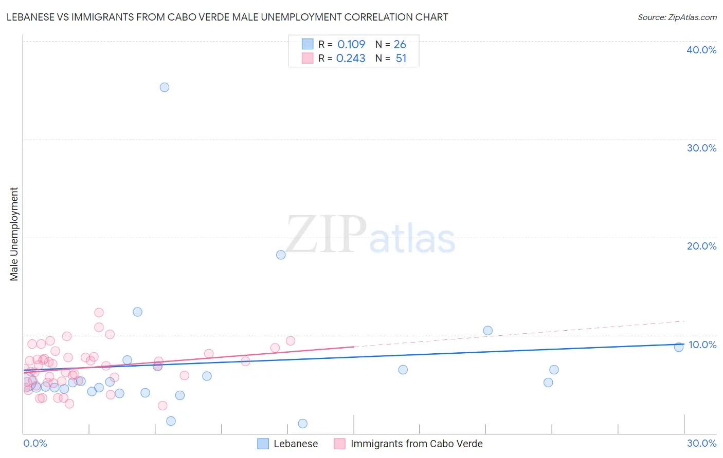 Lebanese vs Immigrants from Cabo Verde Male Unemployment