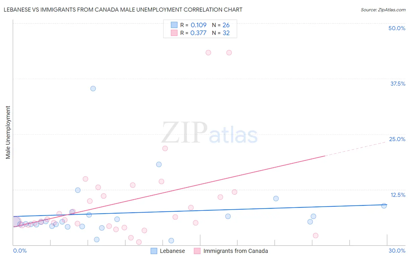 Lebanese vs Immigrants from Canada Male Unemployment