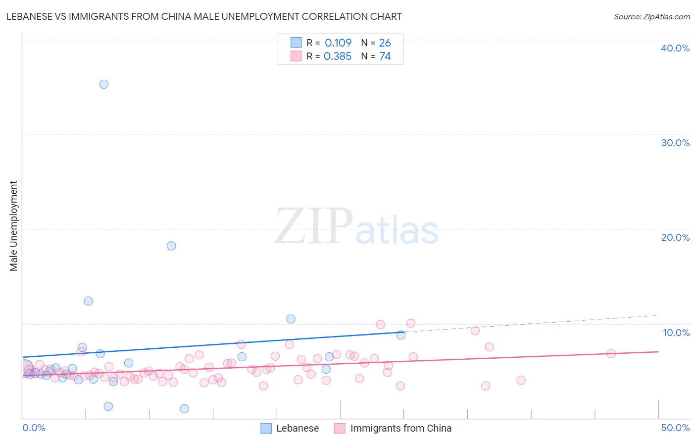 Lebanese vs Immigrants from China Male Unemployment