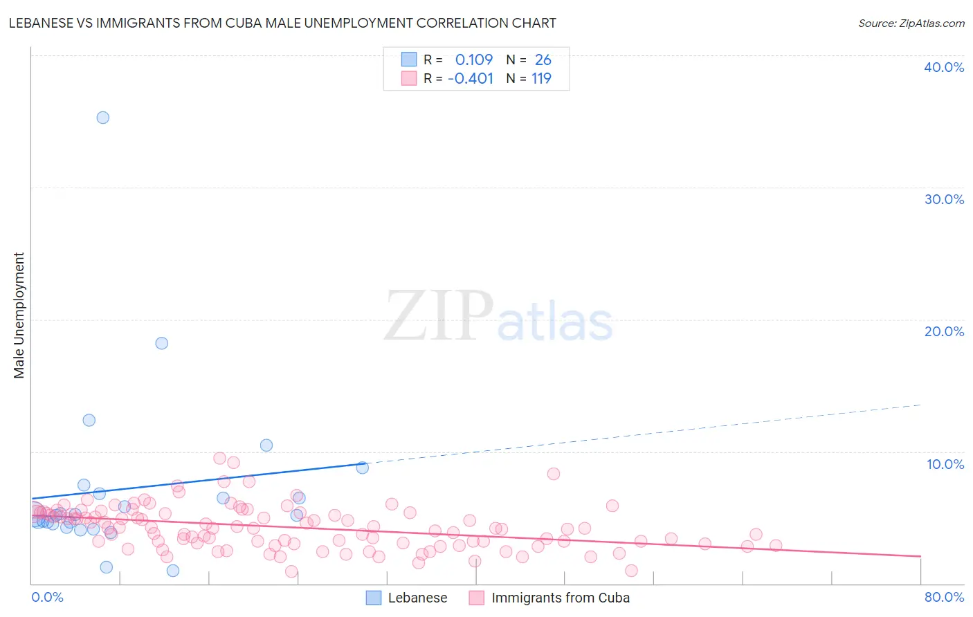 Lebanese vs Immigrants from Cuba Male Unemployment