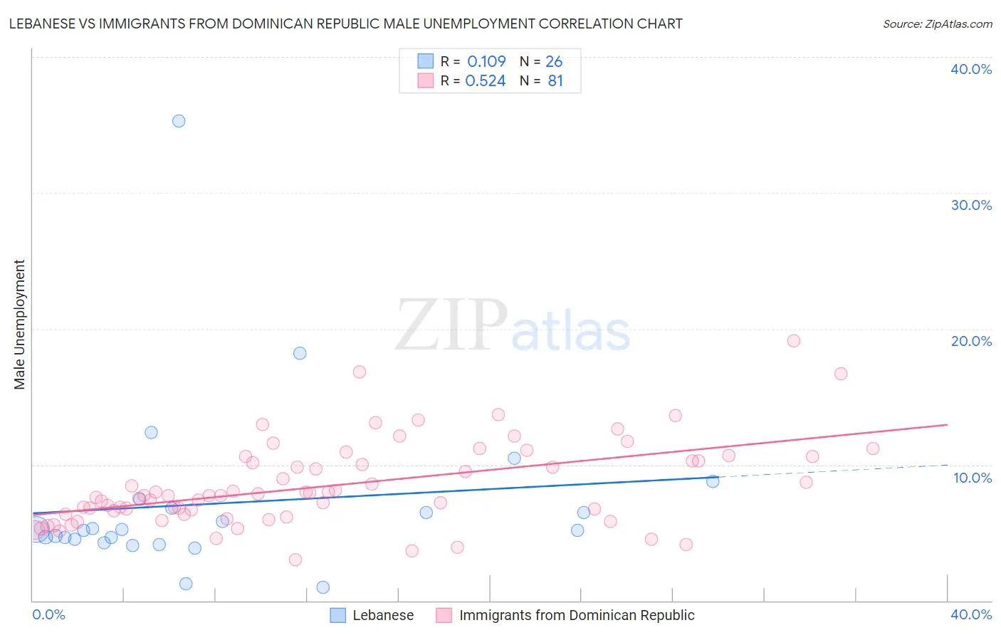 Lebanese vs Immigrants from Dominican Republic Male Unemployment