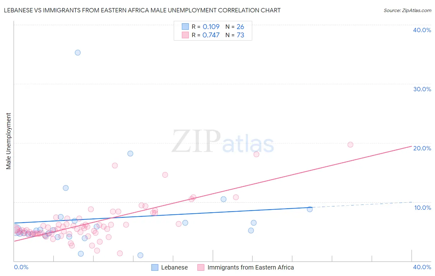 Lebanese vs Immigrants from Eastern Africa Male Unemployment