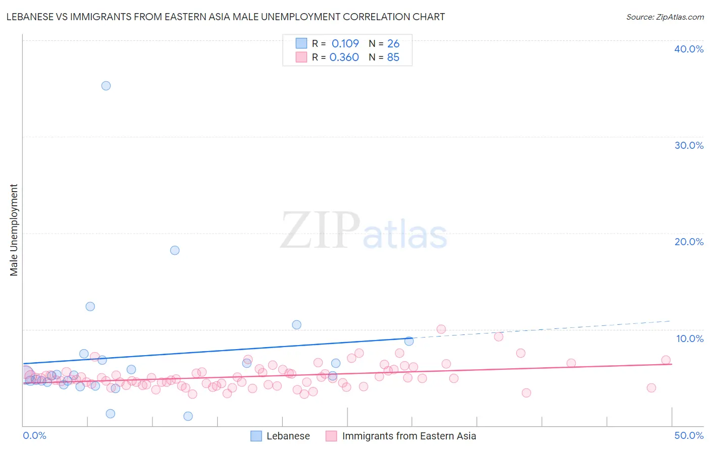 Lebanese vs Immigrants from Eastern Asia Male Unemployment