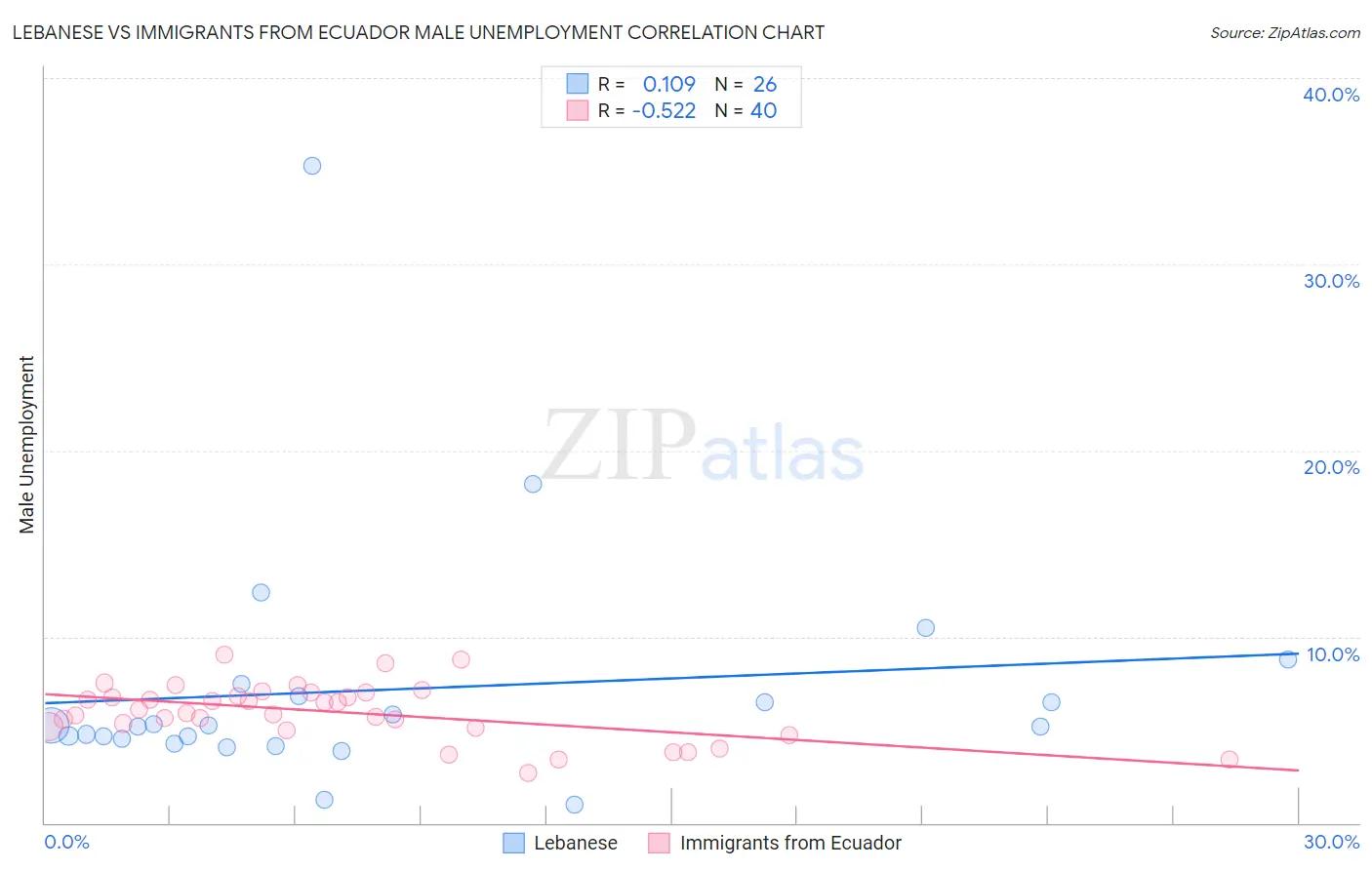 Lebanese vs Immigrants from Ecuador Male Unemployment