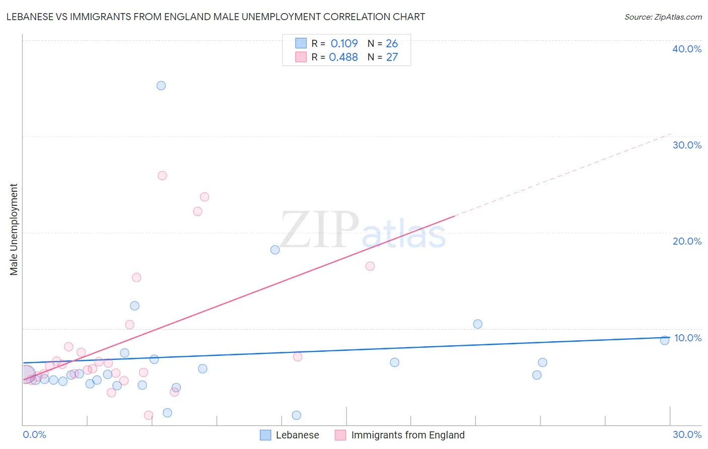 Lebanese vs Immigrants from England Male Unemployment