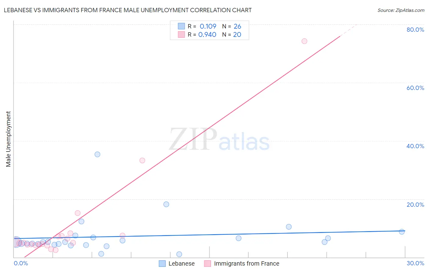 Lebanese vs Immigrants from France Male Unemployment