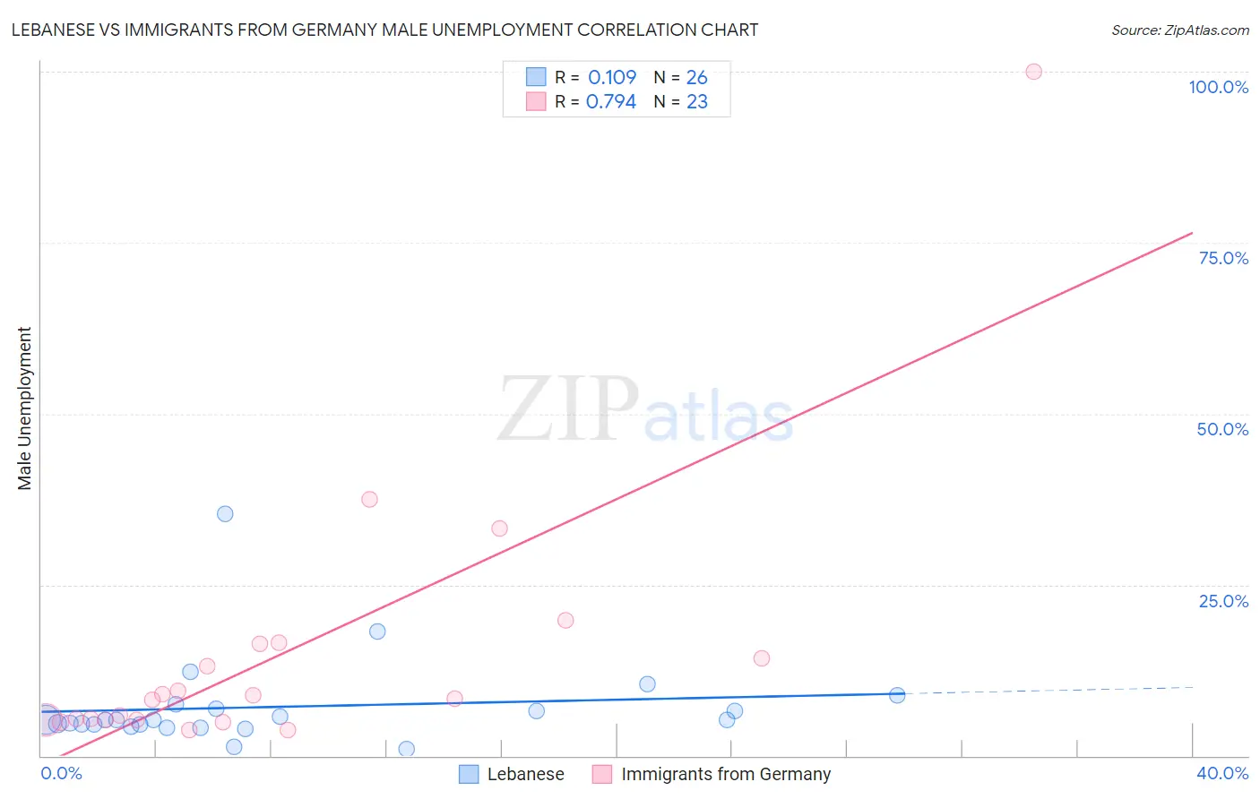 Lebanese vs Immigrants from Germany Male Unemployment