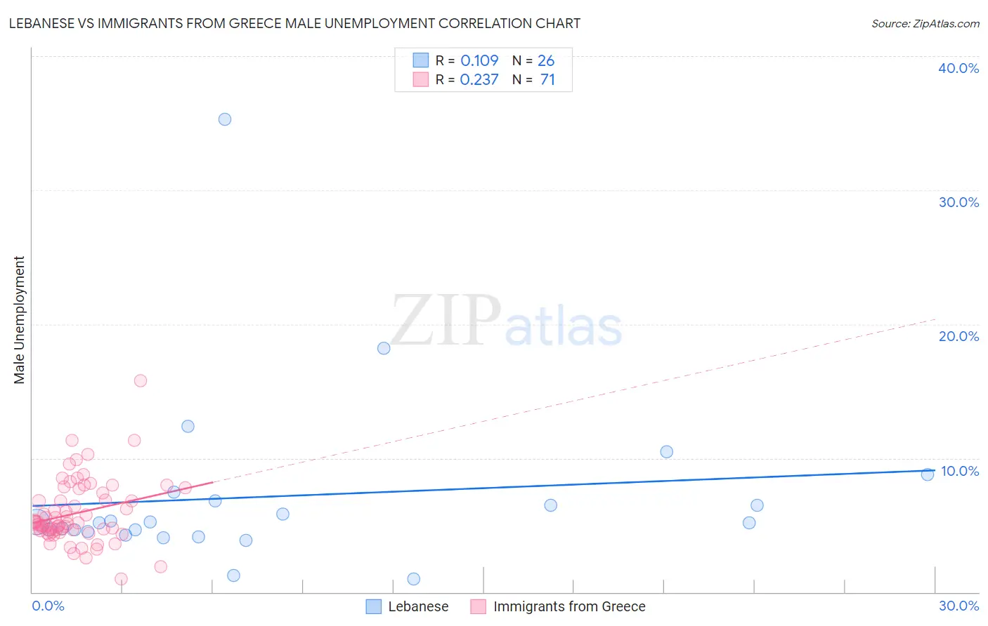 Lebanese vs Immigrants from Greece Male Unemployment