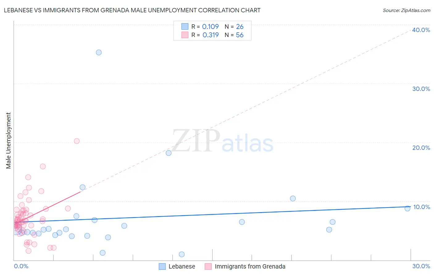 Lebanese vs Immigrants from Grenada Male Unemployment