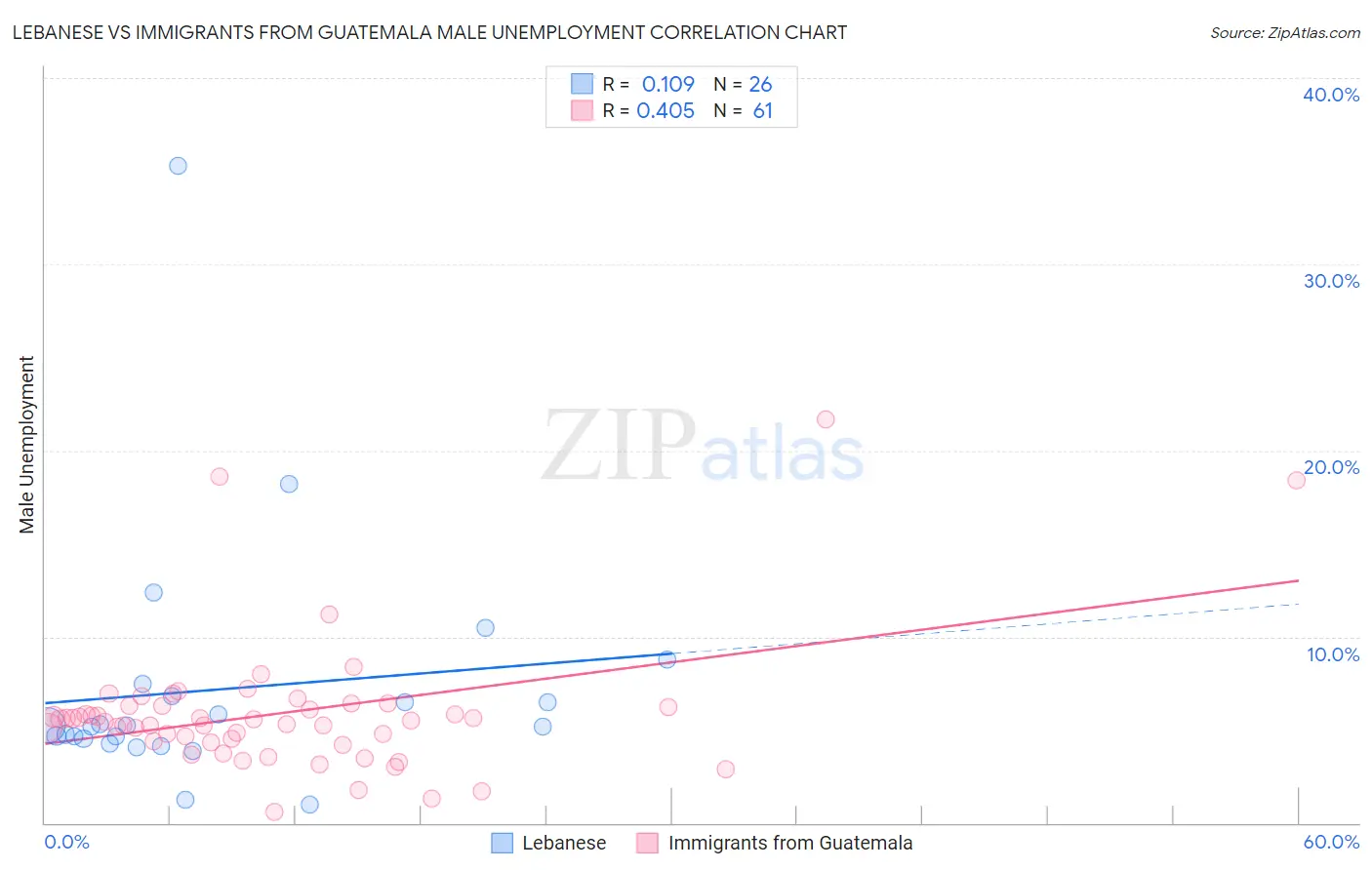 Lebanese vs Immigrants from Guatemala Male Unemployment