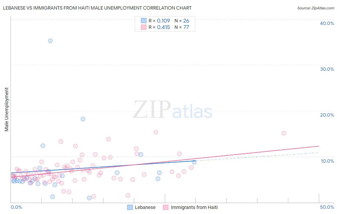 Lebanese vs Immigrants from Haiti Male Unemployment